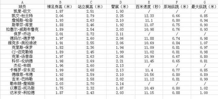 为什么nba用尺和寸(9个关于NBA的冷知识，你们知道多少？)