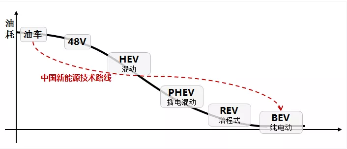 油混太贵，插混要充电，轻混没绿牌，应该怎么选？