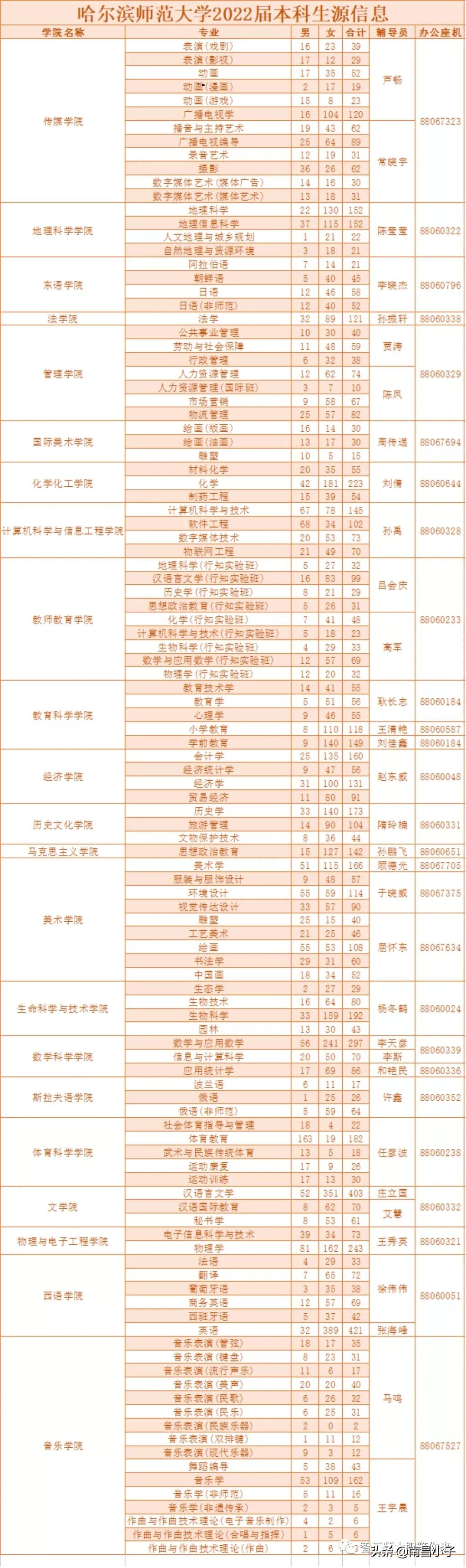 各省师范大学巡礼——哈尔滨师范大学