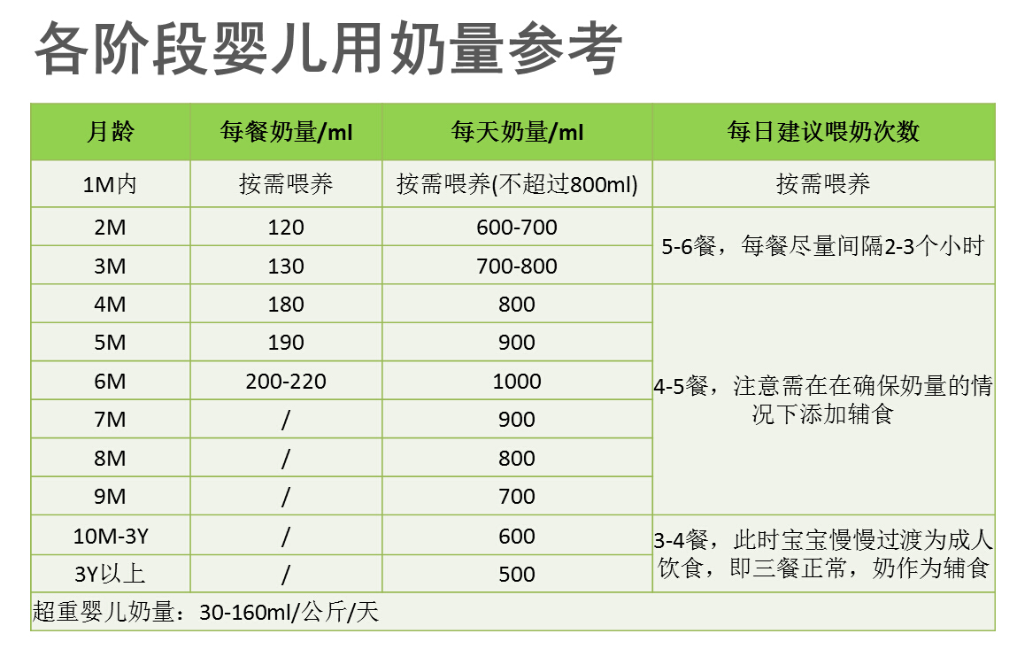 不同月龄宝宝每天吃多少才正常？你家奶量达标了吗？