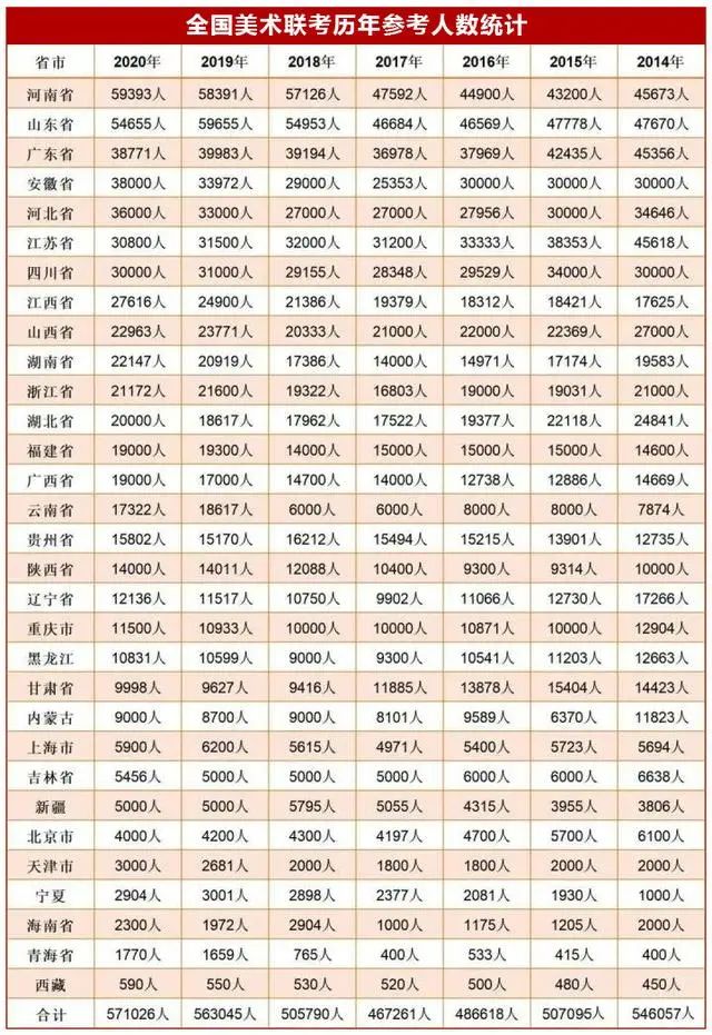 2021年校考院校汇总，美术生180分就能报考，你考还是不考