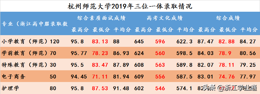 最全！杭州师范大学2019年在浙江录取分数线汇总来了