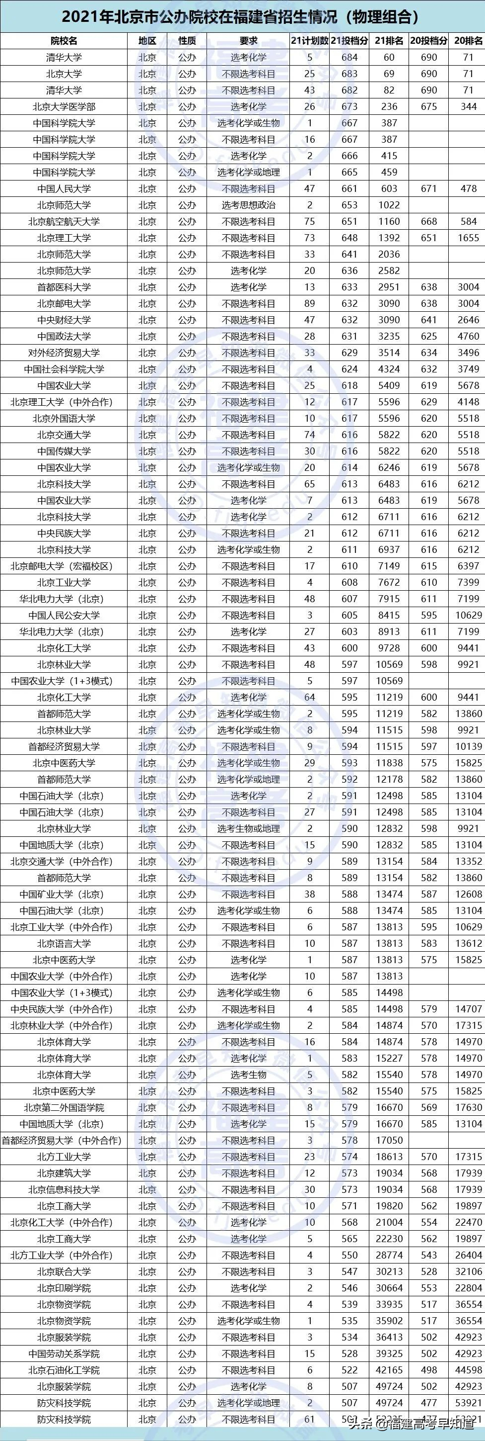 重磅！2021全国公办本科大学在福建招录数据出炉