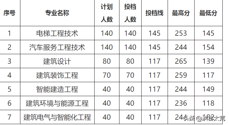 山西工程科技职业大学：生源缺额1017人，缺额数排名第二