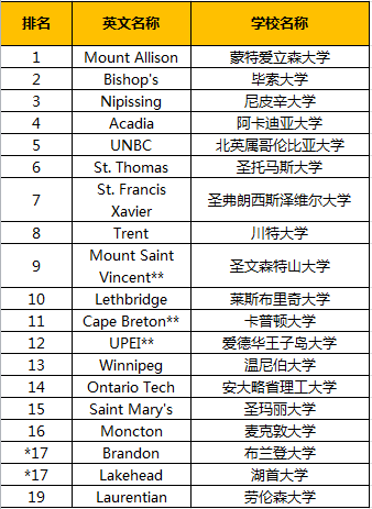 2020加拿大大学学生满意度排名，第一竟然不是多伦多大学