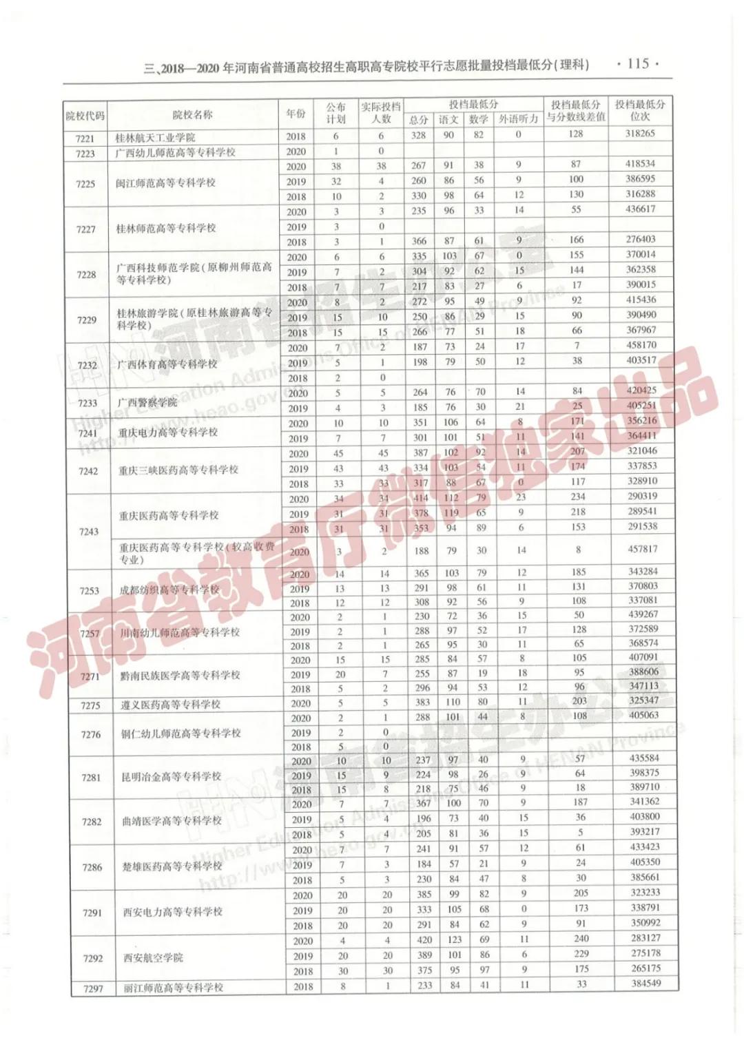 @报志愿必看！河南2018~2020各批高校投档线、位次对照表汇总