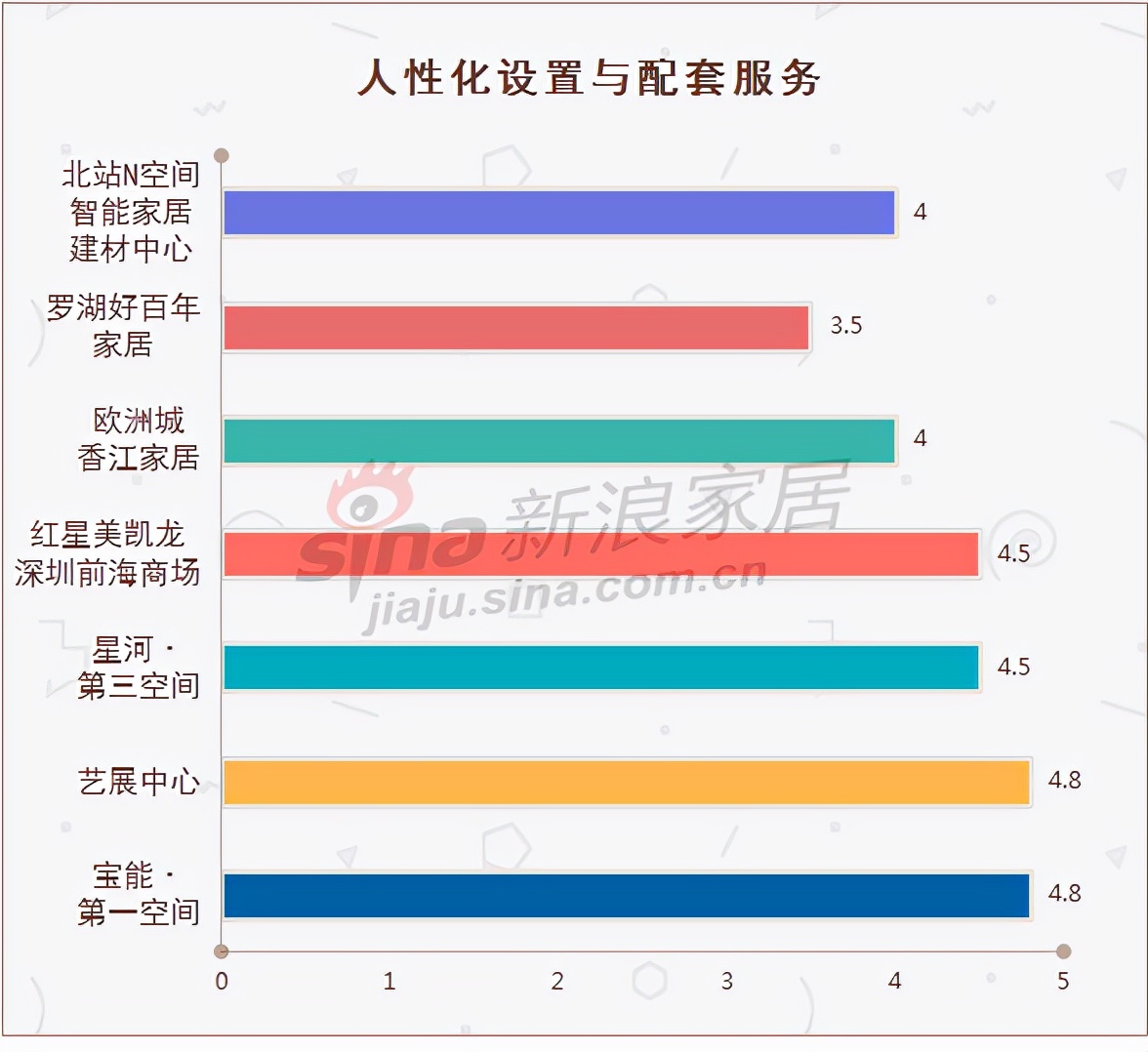 深圳7大家居卖场购物体验如何？看记者最新调查……