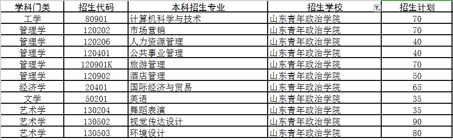 今年好考！专升本山东这19所高校名额快抢