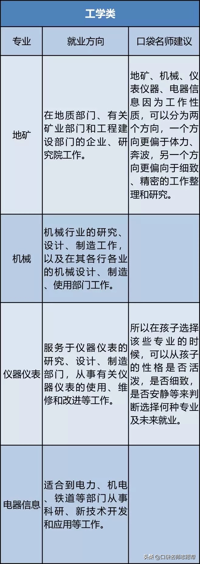 八大类专业的就业前景全解析，热门不等于好就业，千万别踩雷