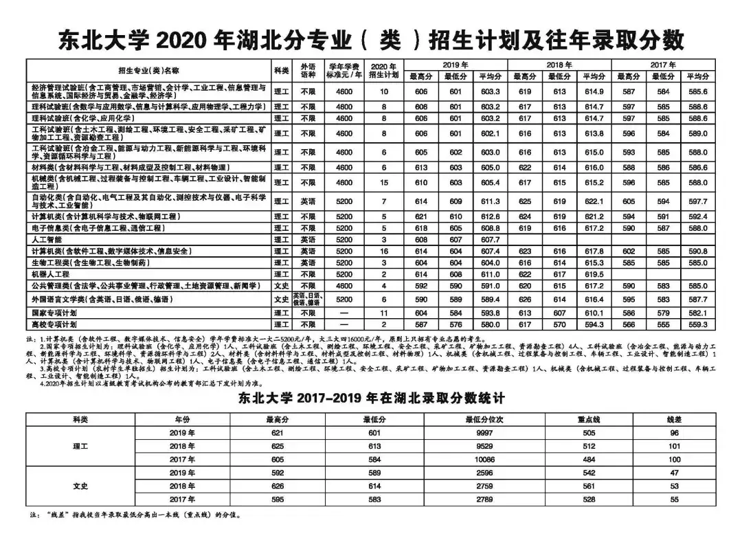 东北大学2020年招生计划、历年分省录取分数线（2017-2019年）
