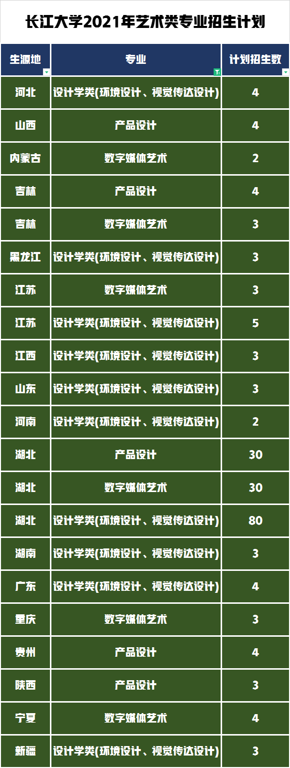 艺术类招生计划695人录取754人，长江大学2021年录取数据分析