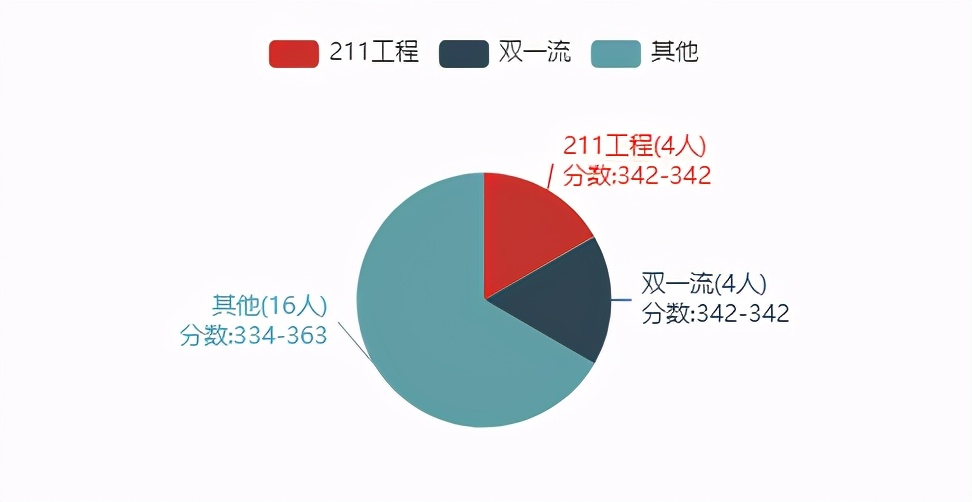 22考研——东北财经大学431金融专业考研考情分析