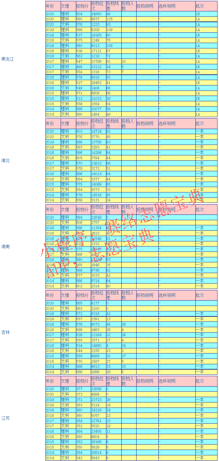 福州大学录取分是多少？平均多少分能上这所大学（附历年录取分）