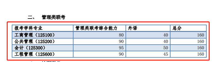 2019年同济大学考研复试分数线已公布！这两个专业涨10分！