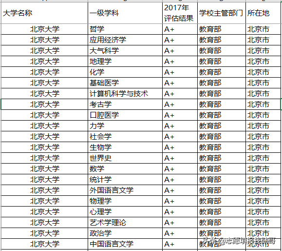 聚焦丨报考这些院校的顶尖专业，以后就业就不用愁了！