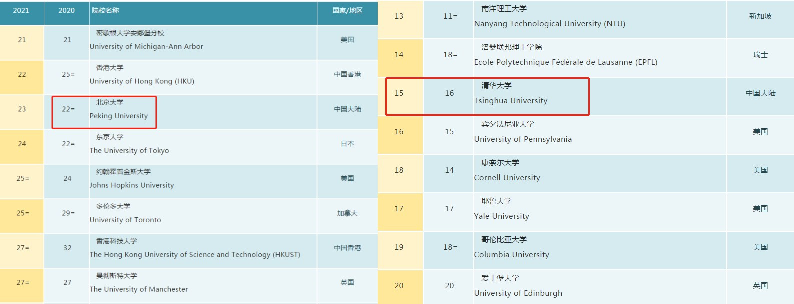 “北大光华”PK“清华经管”谁是状元收割机？内行人都一致选它