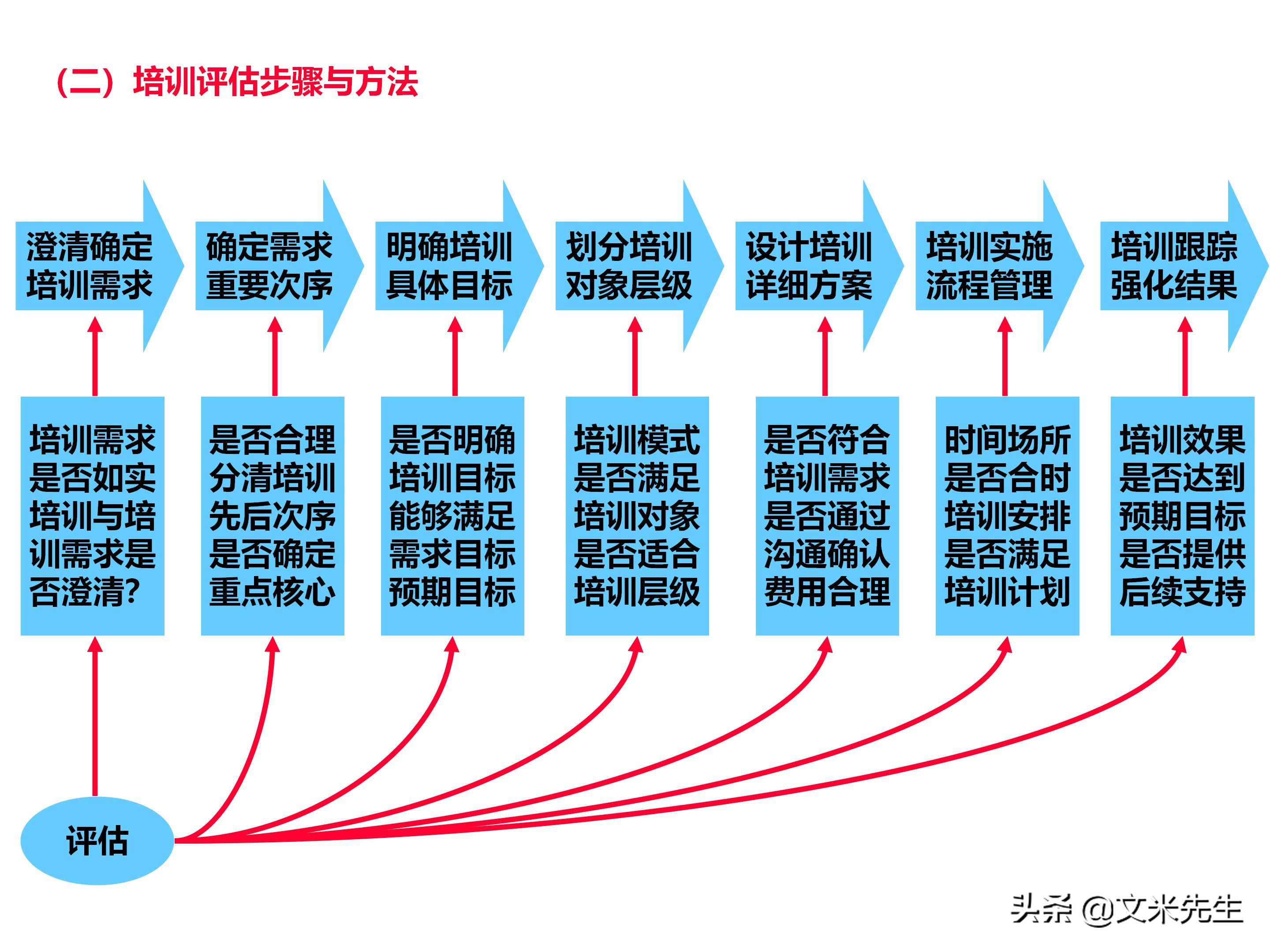 员工培训体系如何搭建？151页企业培训体系建立、管理和实施分享