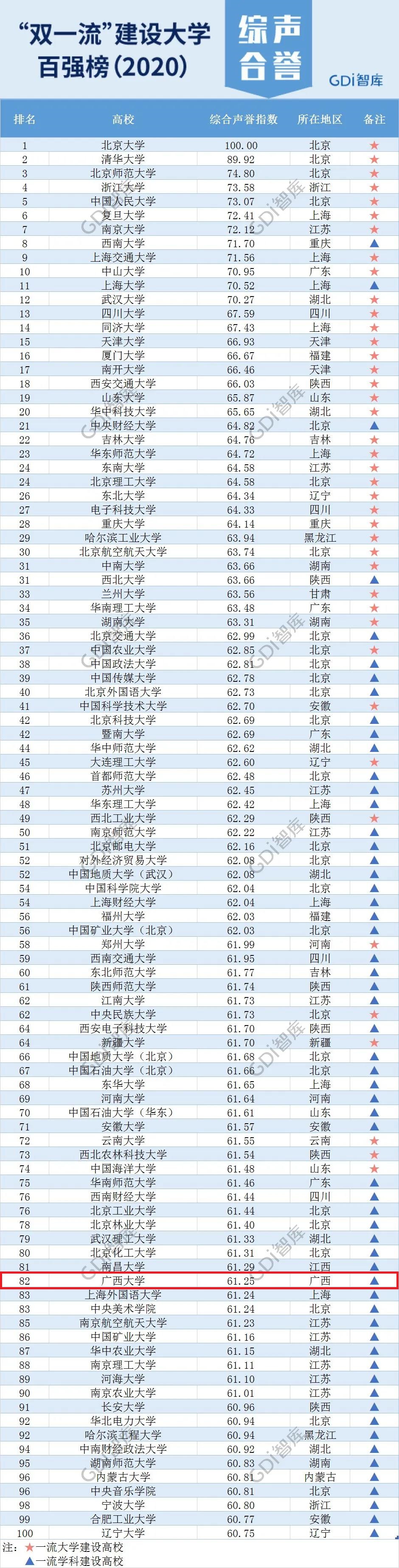 “双一流”建设大学百强榜（2020）发布，广西大学上榜，列第85位