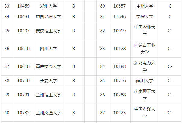 2020高考：土木工程专业大学排名，土木工程专业就业去向
