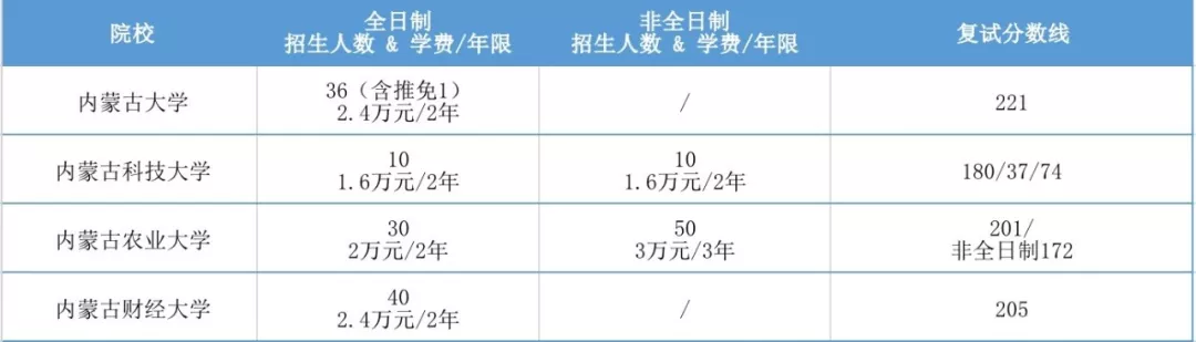 2020年全国MPAcc项目学费汇总