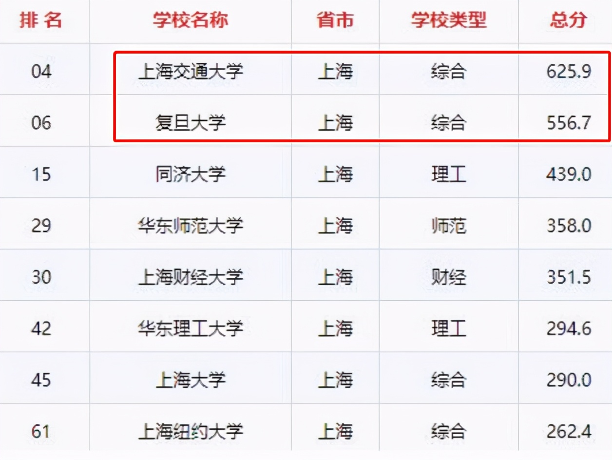 上海四大名校大学（2021年上海高校排名有波动）