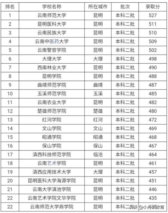 雲南大學是幾本雲南二本大學排名