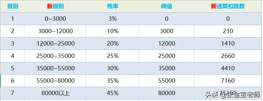 個人所得稅的計算，原來這么簡單……建議收藏