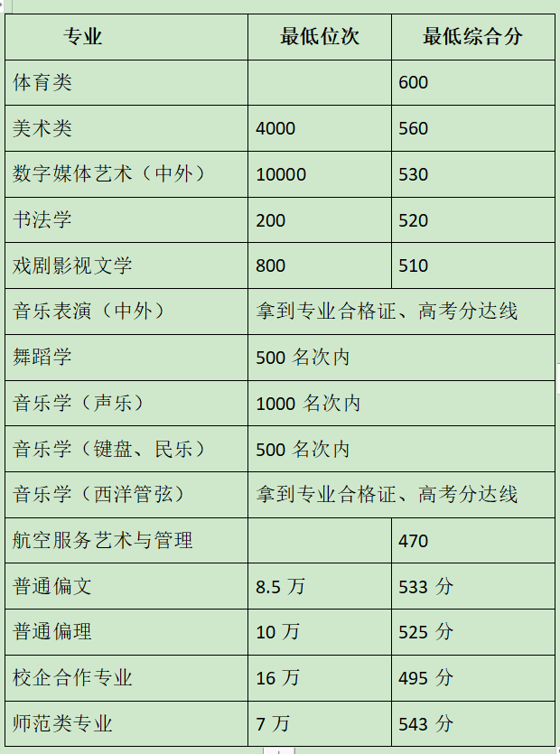 考得好也要报得好！@山东考生，山大、海大、青大……高校招生预估分数线来了！你钟意哪一所？
