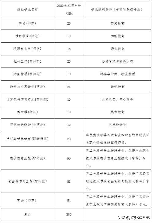 「汇总」2020广东专插本各院校招生计划