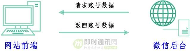 IM要做手机扫码登陆？先看看微信的扫码登录功能技术原理