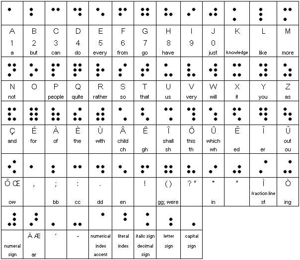 摩斯电码:布莱叶盲文编码:条形码,二维码:二维码,又称二维条码,它是用