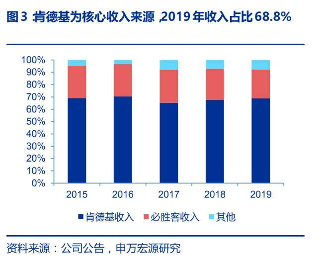 中国最大餐饮企业上市！年赚48亿，拥有万家门店