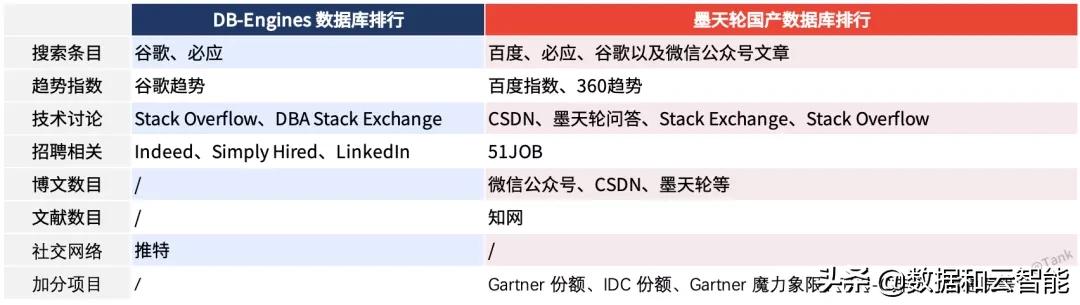 排行榜｜当 DB-Engines 遇见墨天轮国产数据库排行