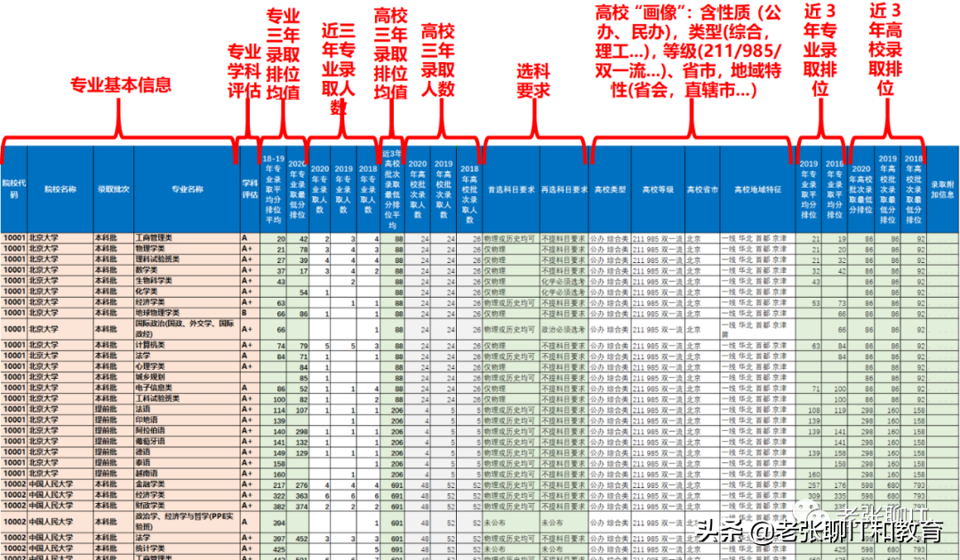 一文完整、透彻讲解：如何进行高考志愿填报所需数据的准备？