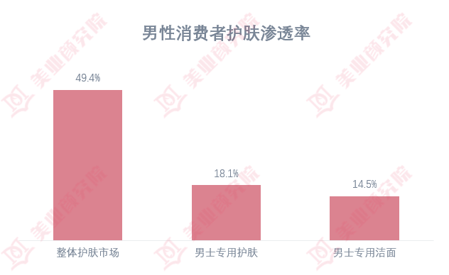 95后更爱护肤，男士洁面大牌云集，“去黑头”“祛痘”都不能少