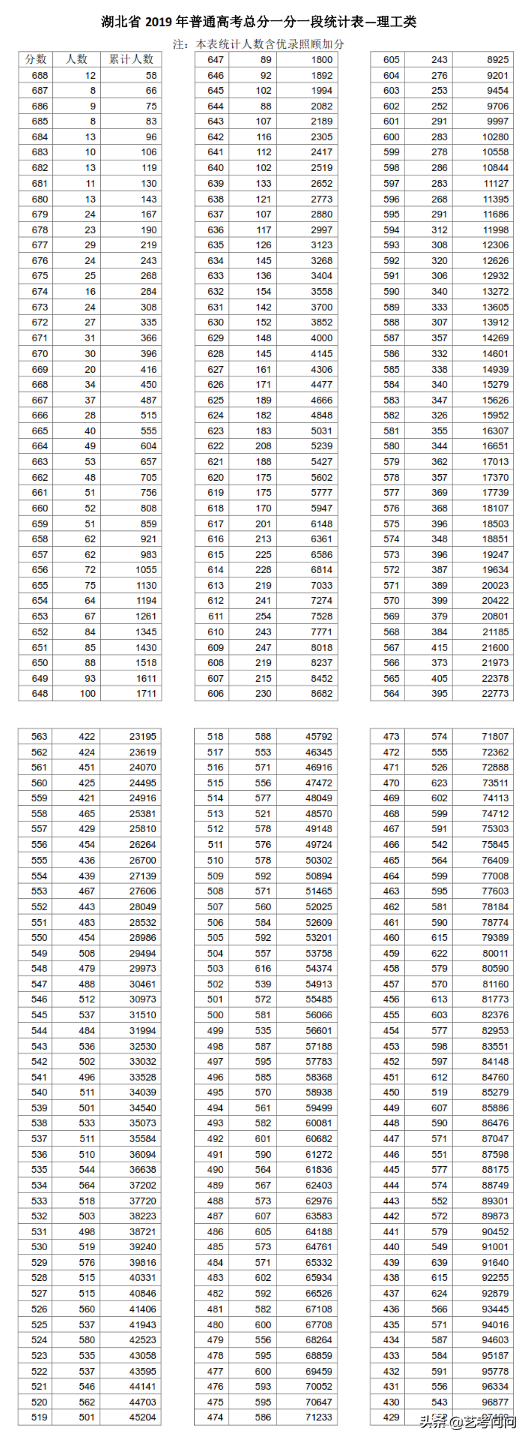 2019年普通高考一分一段表发布，持续更新中！（湖北省）
