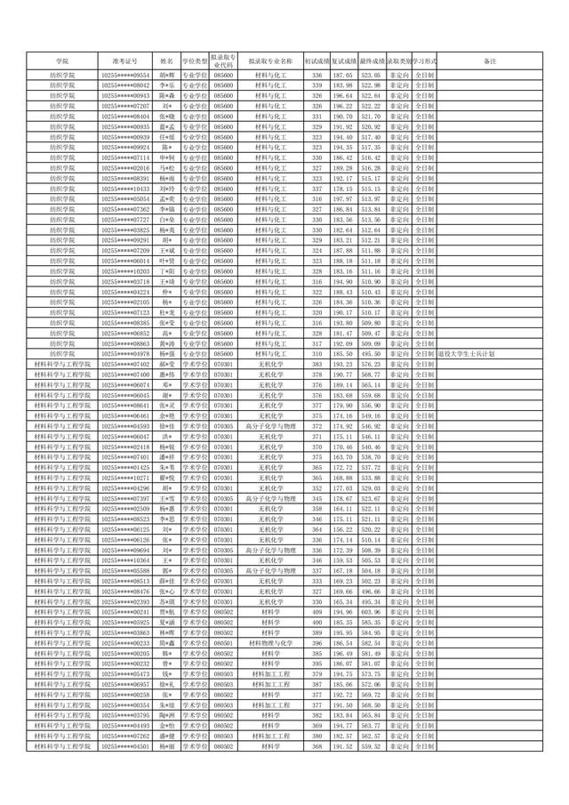 东华大学2021年硕士研究生拟录取名单公布！含全日制和非全日制