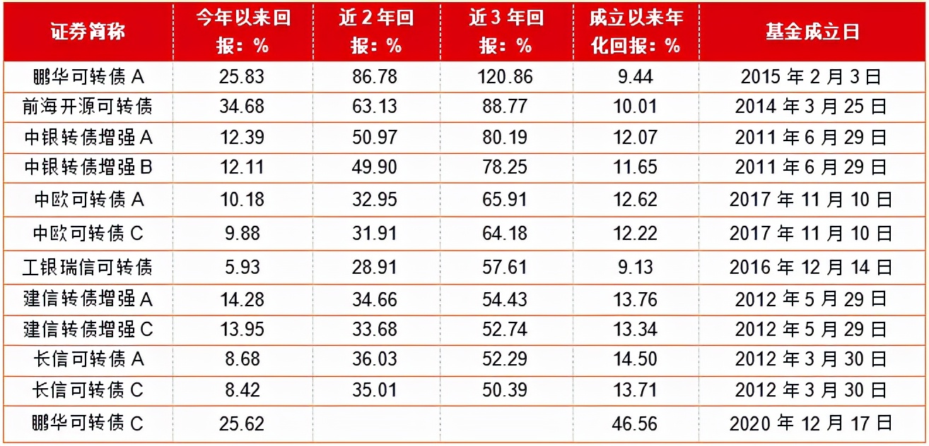 进可攻退可守，最高年内涨近45%！优秀的转债基金名单来了