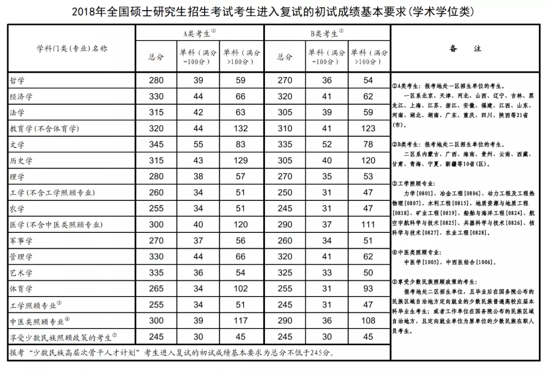 广东药科大学近5年硕士研究生招生复试基本分数线