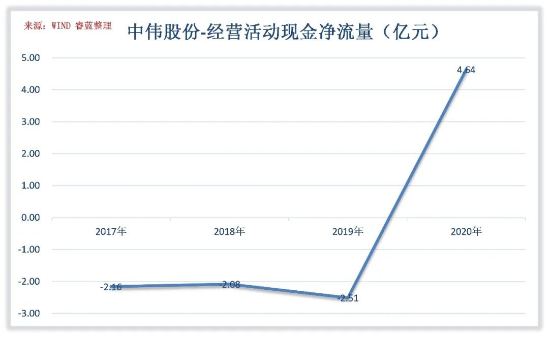 中伟股份的回报水平高吗？
