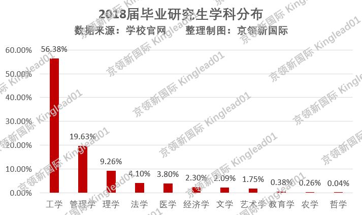 “化工特色第一校”，化学工程与技术全国第一，就业率高达98.31%