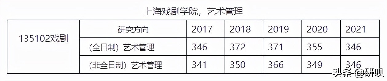 上海戏剧学院戏剧（艺术管理方向）考研经验分享