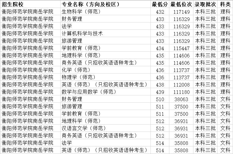 湖南省三本学校有哪些名单（湖南省三本学校排名表）