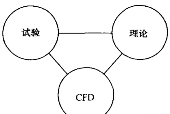 流體力學(xué)的研究內(nèi)容及方法
