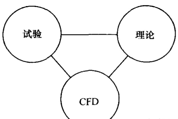 流体力学的研究内容及方法