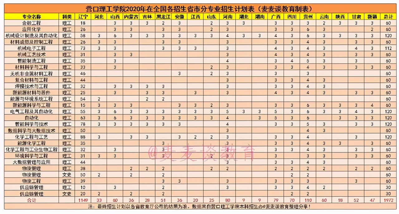 营口理工学院近三年在全国各招生省市分专业录取分数+招生计划