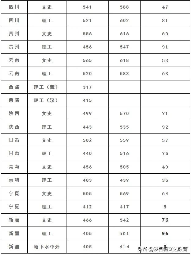 全国53所重点大学各省投档线汇总,哪个省的考生大学难考?