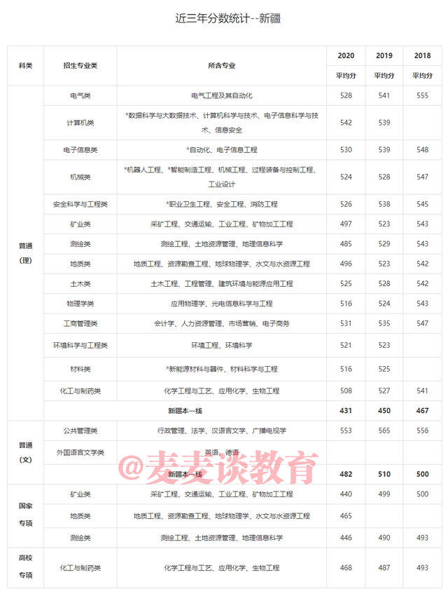 中国矿业大学2018-2020年在31省市各批各专业录取分数！含艺体类