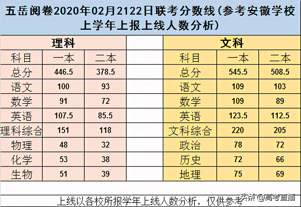 哭了！比八省联考难？2021各地最新模考分数线出炉