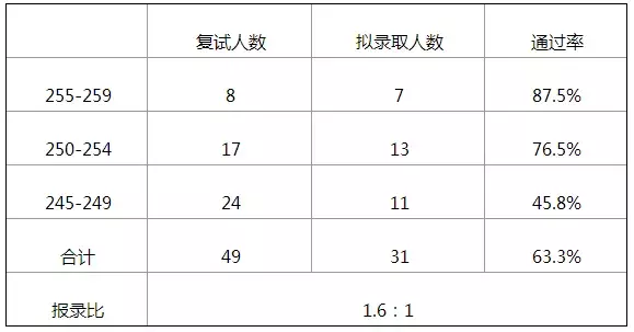 北京大学2019年会计硕士复试科目及参考书、录取最低分等